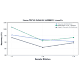 Linearity - Mouse TRPV1 ELISA Kit (A336633) - Antibodies.com
