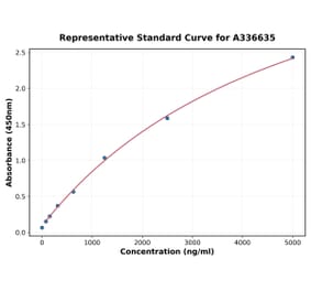 Standard Curve - Mouse CD8 alpha ELISA Kit (A336635) - Antibodies.com