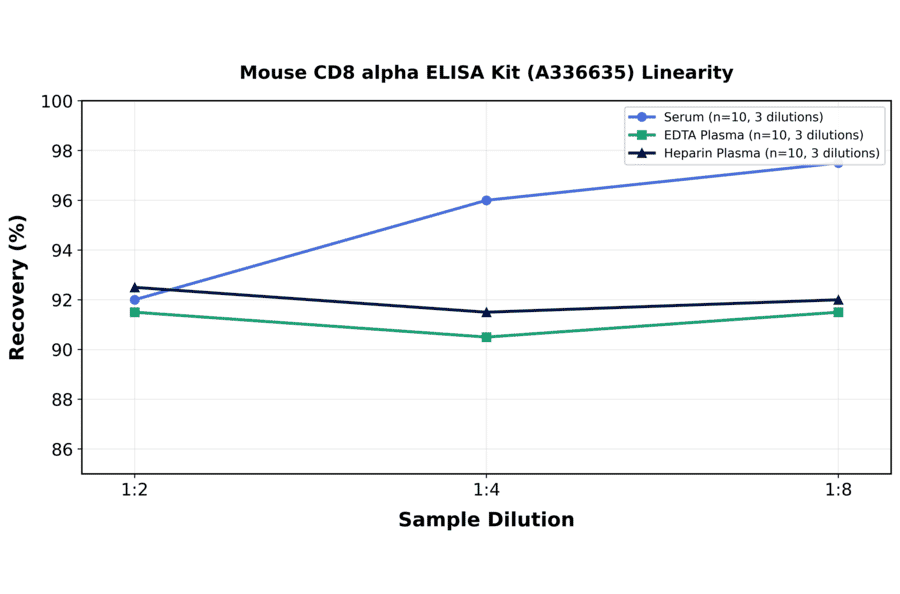 Linearity - Mouse CD8 alpha ELISA Kit (A336635) - Antibodies.com