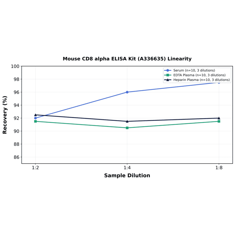 Linearity - Mouse CD8 alpha ELISA Kit (A336635) - Antibodies.com