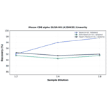 Linearity - Mouse CD8 alpha ELISA Kit (A336635) - Antibodies.com