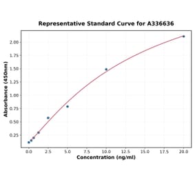Standard Curve - Mouse APC ELISA Kit (A336636) - Antibodies.com
