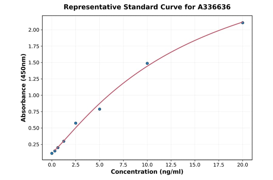 Standard Curve - Mouse APC ELISA Kit (A336636) - Antibodies.com