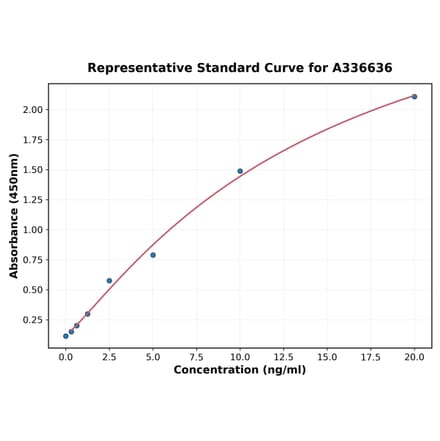 Standard Curve - Mouse APC ELISA Kit (A336636) - Antibodies.com
