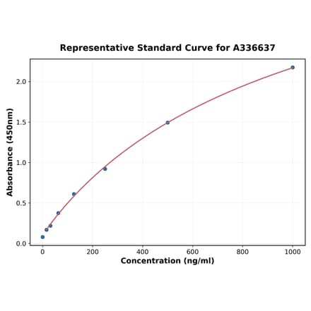 Standard Curve - Mouse 15-PGDH ELISA Kit (A336637) - Antibodies.com
