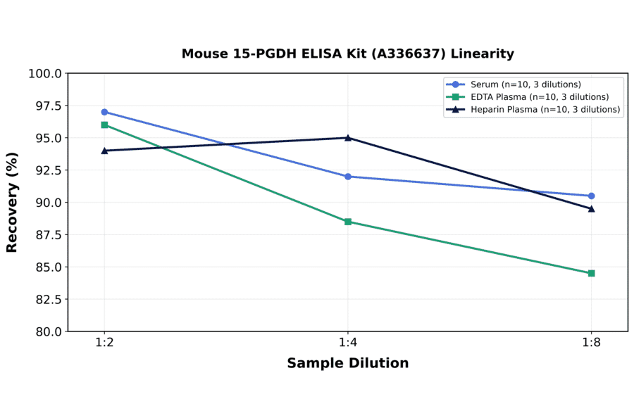 Linearity - Mouse 15-PGDH ELISA Kit (A336637) - Antibodies.com