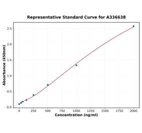Standard Curve - Mouse CD134 ELISA Kit (A336638) - Antibodies.com