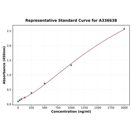 Standard Curve - Mouse CD134 ELISA Kit (A336638) - Antibodies.com
