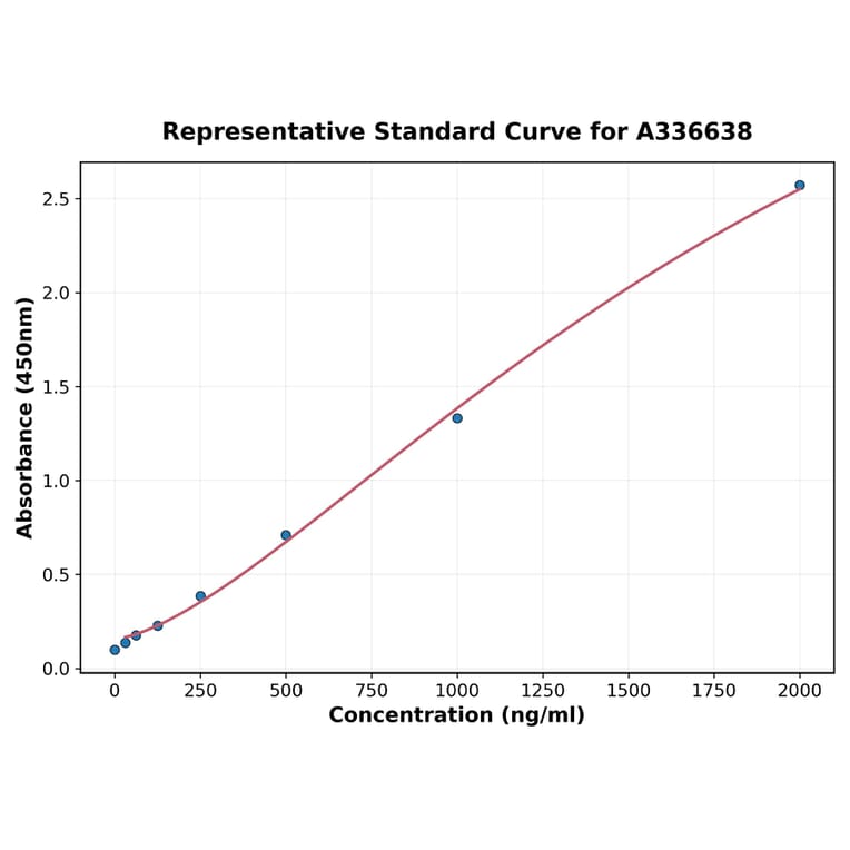 Standard Curve - Mouse CD134 ELISA Kit (A336638) - Antibodies.com