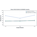 Linearity - Mouse CD134 ELISA Kit (A336638) - Antibodies.com
