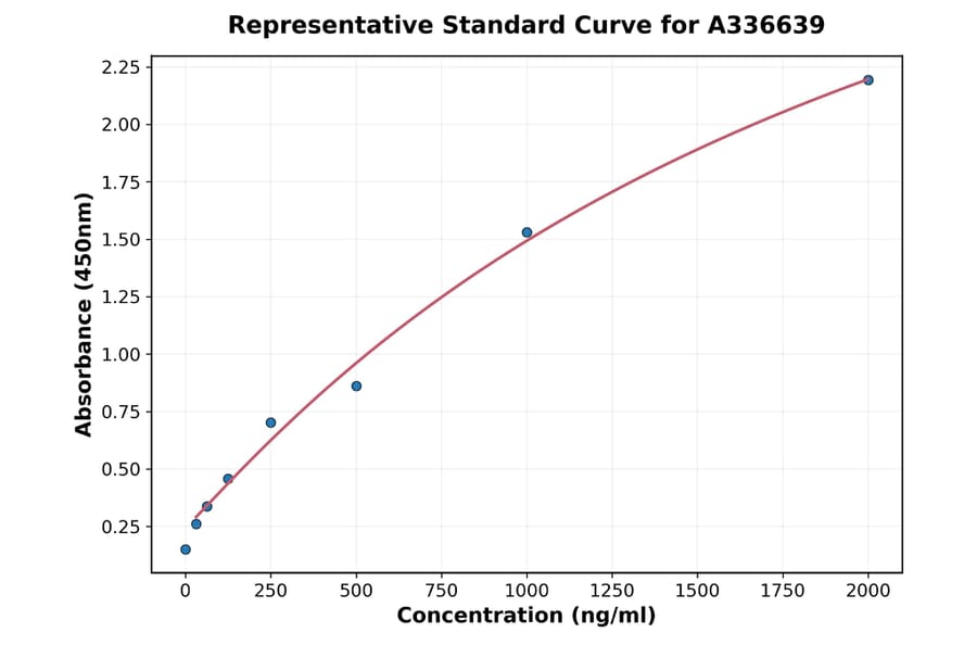 Standard Curve - Mouse ISG15 ELISA Kit (A336639) - Antibodies.com