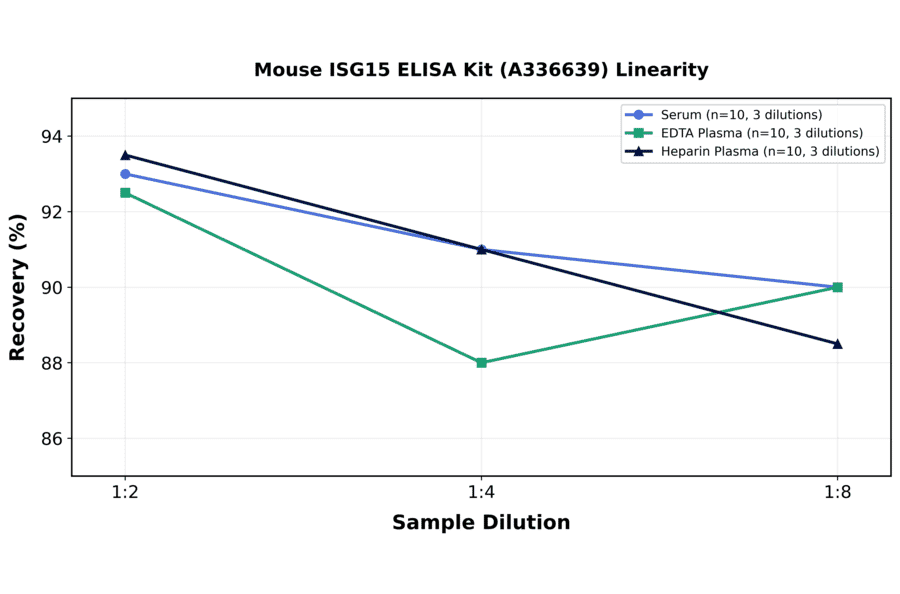 Linearity - Mouse ISG15 ELISA Kit (A336639) - Antibodies.com