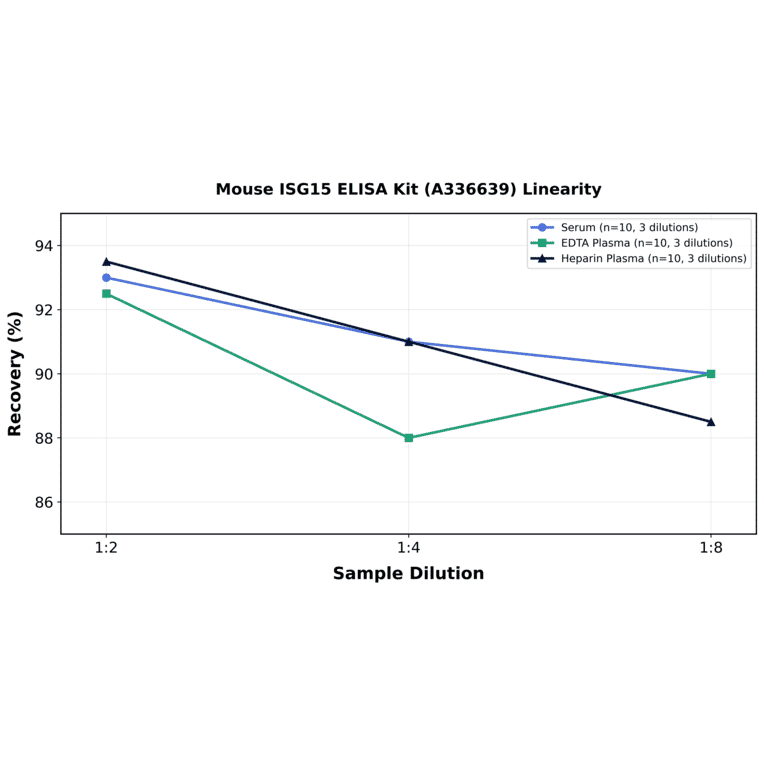 Linearity - Mouse ISG15 ELISA Kit (A336639) - Antibodies.com