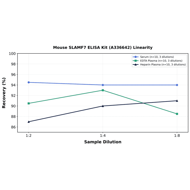 Linearity - Mouse SLAMF7 ELISA Kit (A336642) - Antibodies.com