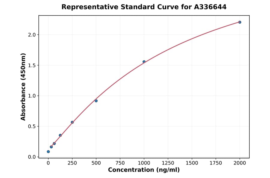 Standard Curve - Mouse IL-22BP ELISA Kit (A336644) - Antibodies.com
