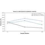 Linearity - Mouse IL-22BP ELISA Kit (A336644) - Antibodies.com