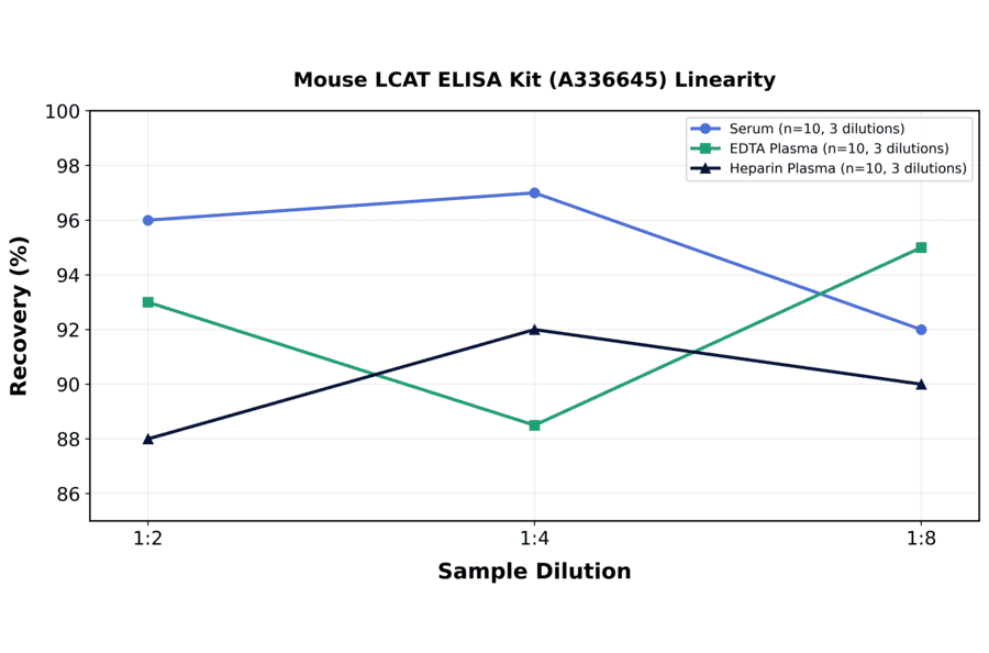 Linearity - Mouse LCAT ELISA Kit (A336645) - Antibodies.com
