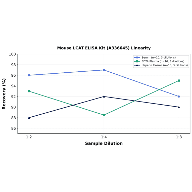 Linearity - Mouse LCAT ELISA Kit (A336645) - Antibodies.com
