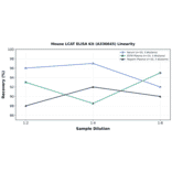 Linearity - Mouse LCAT ELISA Kit (A336645) - Antibodies.com
