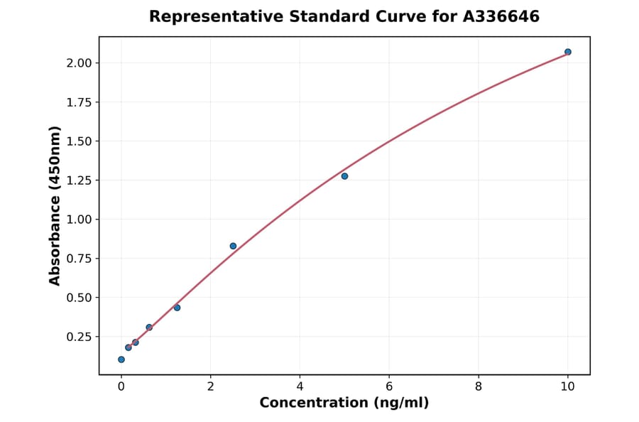 Standard Curve - Mouse CYP2E1 ELISA Kit (A336646) - Antibodies.com