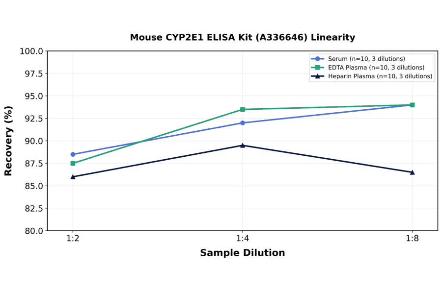 Linearity - Mouse CYP2E1 ELISA Kit (A336646) - Antibodies.com