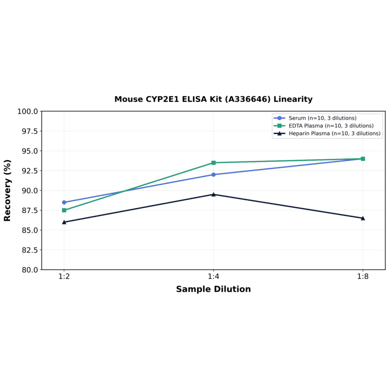 Linearity - Mouse CYP2E1 ELISA Kit (A336646) - Antibodies.com