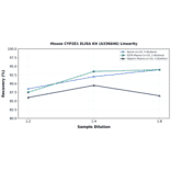 Linearity - Mouse CYP2E1 ELISA Kit (A336646) - Antibodies.com