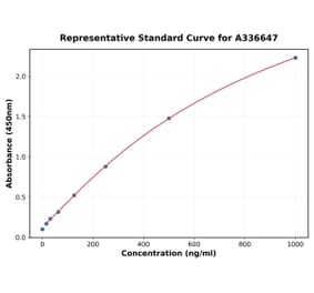 Standard Curve - Mouse Uromodulin ELISA Kit (A336647) - Antibodies.com