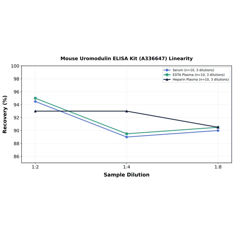 Linearity - Mouse Uromodulin ELISA Kit (A336647) - Antibodies.com