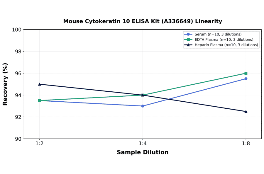 Linearity - Mouse Cytokeratin 10 ELISA Kit (A336649) - Antibodies.com