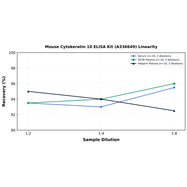 Linearity - Mouse Cytokeratin 10 ELISA Kit (A336649) - Antibodies.com