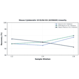 Linearity - Mouse Cytokeratin 10 ELISA Kit (A336649) - Antibodies.com