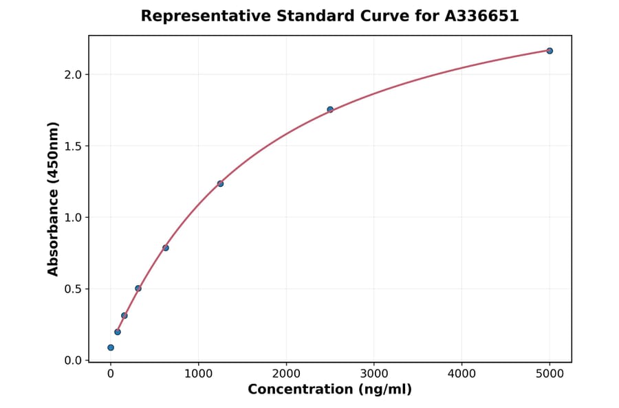 Standard Curve - Mouse 4-1BBL ELISA Kit (A336651) - Antibodies.com