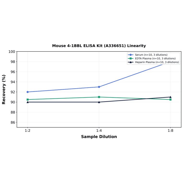 Linearity - Mouse 4-1BBL ELISA Kit (A336651) - Antibodies.com