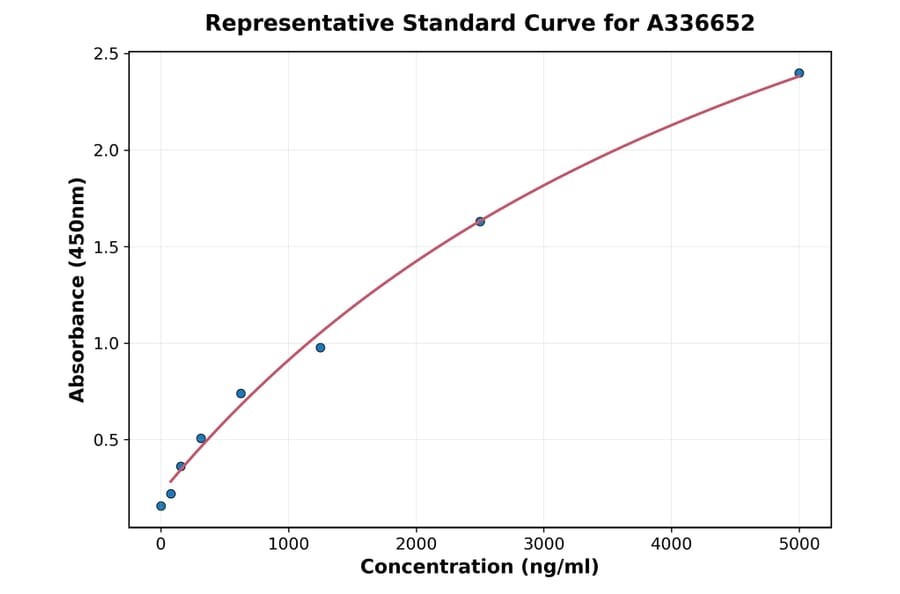 Standard Curve - Human CA3 ELISA Kit (A336652) - Antibodies.com