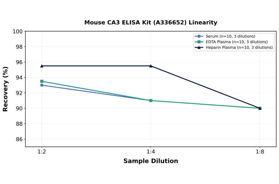 Linearity - Mouse CA3 ELISA Kit (A336652) - Antibodies.com