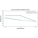 Linearity - Mouse CA3 ELISA Kit (A336652) - Antibodies.com
