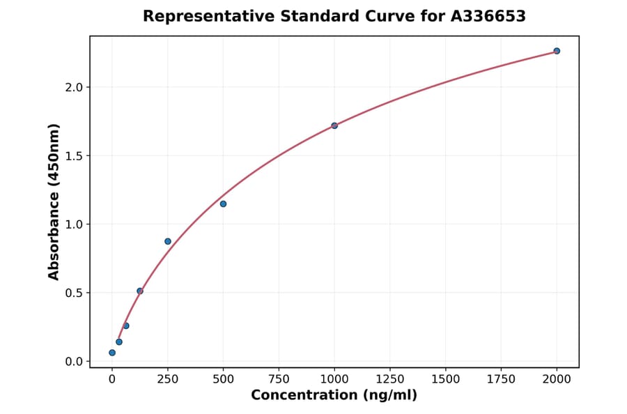 Standard Curve - Mouse EDIL3 ELISA Kit (A336653) - Antibodies.com