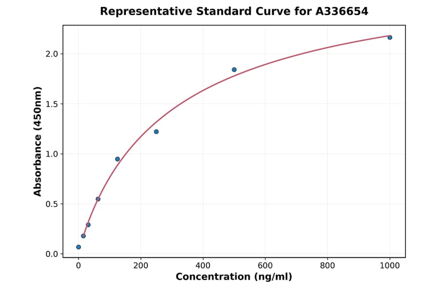 Standard Curve - Mouse DDR1 ELISA Kit (A336654) - Antibodies.com