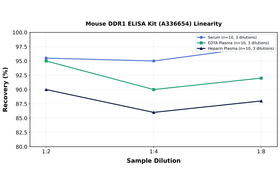 Linearity - Mouse DDR1 ELISA Kit (A336654) - Antibodies.com