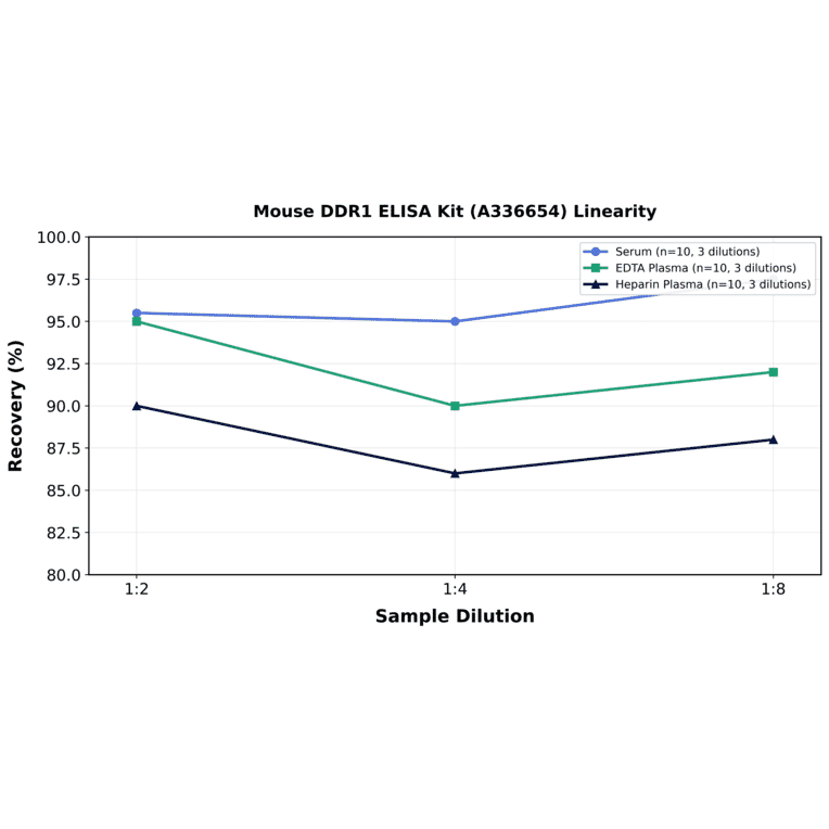 Linearity - Mouse DDR1 ELISA Kit (A336654) - Antibodies.com