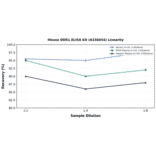 Linearity - Mouse DDR1 ELISA Kit (A336654) - Antibodies.com