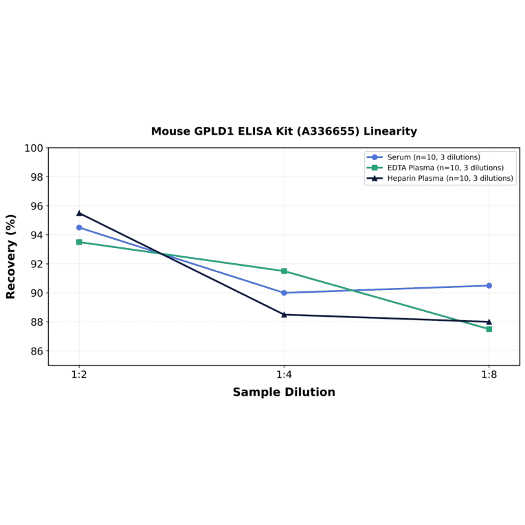 Linearity - Mouse GPLD1 ELISA Kit (A336655) - Antibodies.com