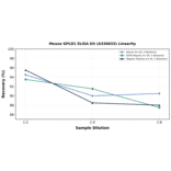Linearity - Mouse GPLD1 ELISA Kit (A336655) - Antibodies.com