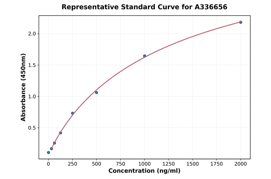 Standard Curve - Mouse IL-1F8 ELISA Kit (A336656) - Antibodies.com