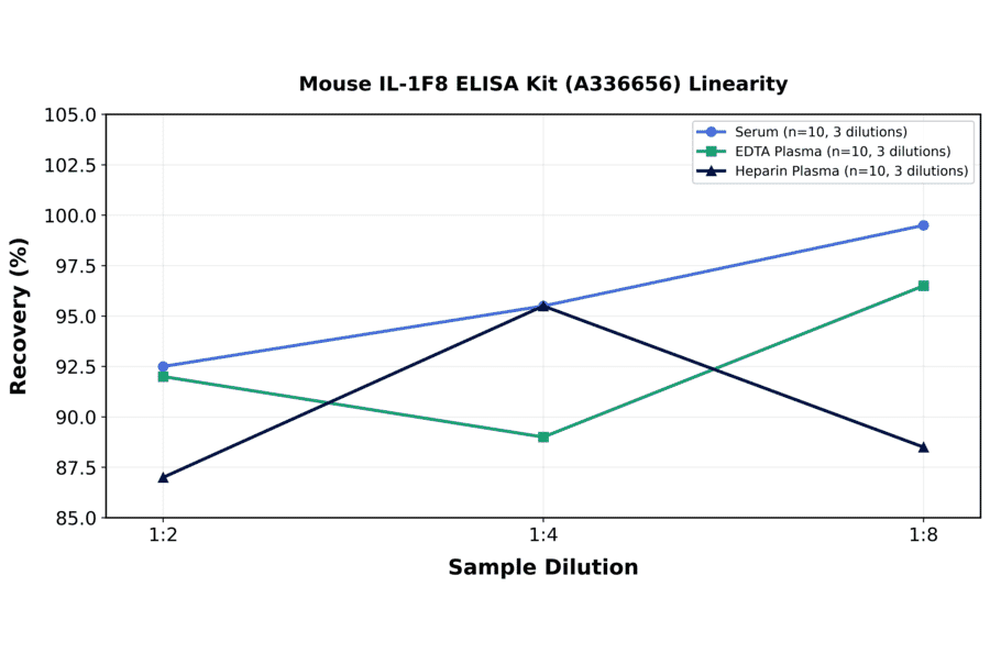 Linearity - Mouse IL-1F8 ELISA Kit (A336656) - Antibodies.com