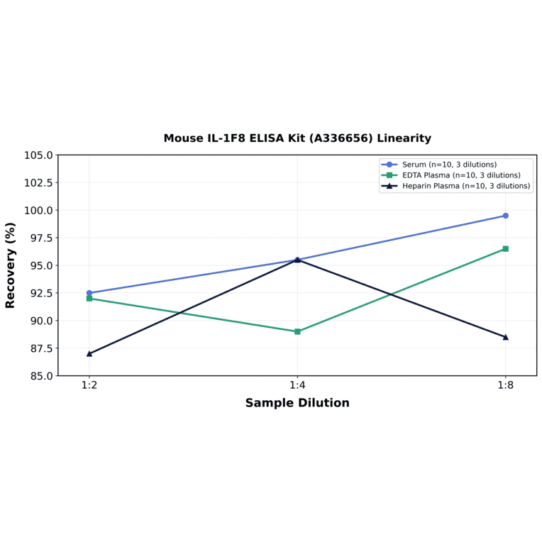 Linearity - Mouse IL-1F8 ELISA Kit (A336656) - Antibodies.com