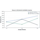 Linearity - Mouse IL-1F8 ELISA Kit (A336656) - Antibodies.com