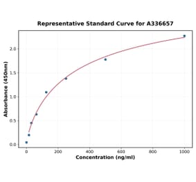 Standard Curve - Mouse IL-1F6 ELISA Kit (A336657) - Antibodies.com
