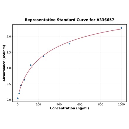 Standard Curve - Mouse IL-1F6 ELISA Kit (A336657) - Antibodies.com